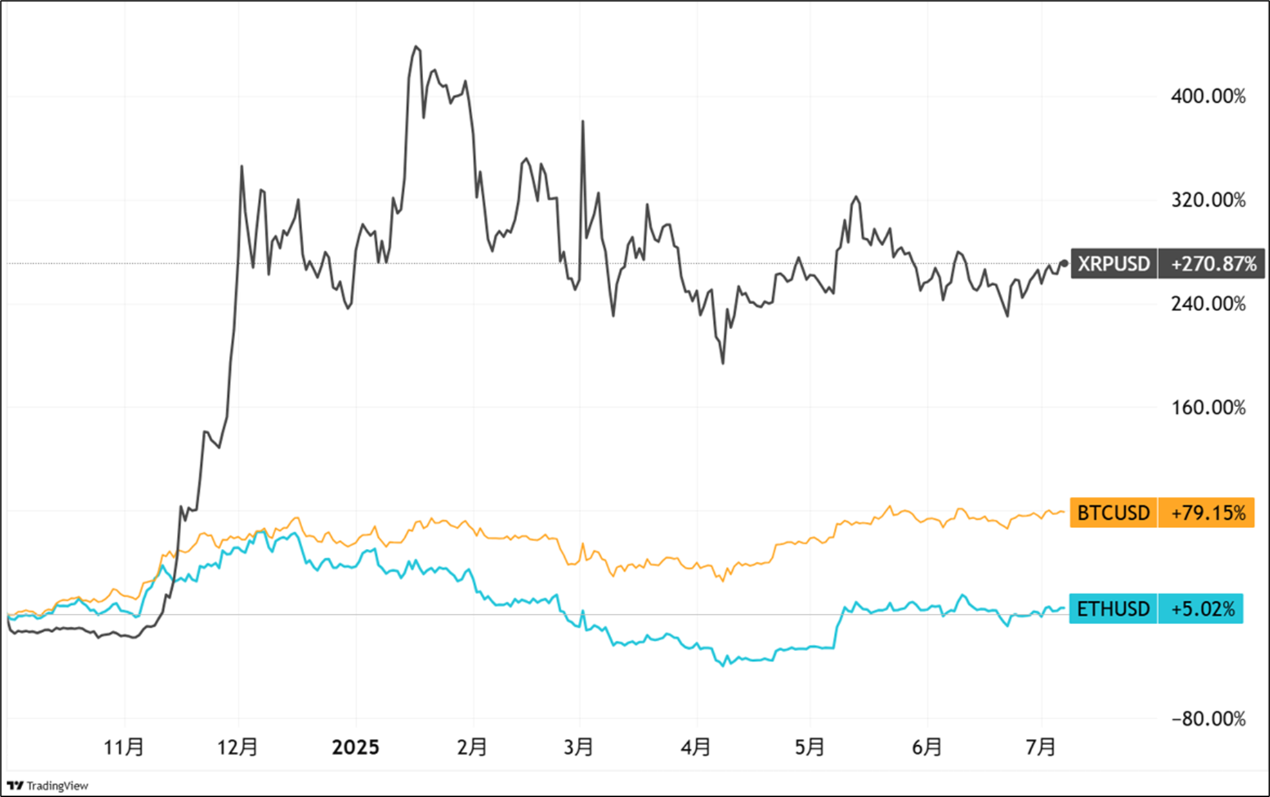 2025年7月8日 臨時レポート―XRP価格の推移と関連する近年の出来事
